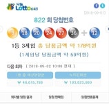 로또 '대박'..1등 당첨자 3명에 약 59억 원씩