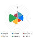 마들렌식품성창오토텍천안지점 | 성창오토텍, 전일 대비 약 -3% 하락한 10,450원