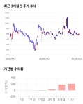나노스, 전일 대비 약 -4% 하락한 7,550원