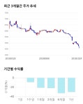 (주)포유푸드HDC현대EP점 | HDC현대EP, 전일 대비 약 -3% 하락한 4,415원
