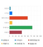 네이처델리건일제약 | 네이처셀, 전일 대비 약 -4% 하락한 13,300원