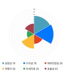 (주)아메리카나 진성티이씨 2공장점 | 진성티이씨, 전일 대비 약 9% 상승한 7,930원