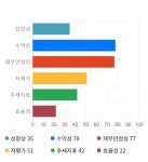 (주)디엠티 구내식당 | 디엠티, 19% 급등... 전일 보다 630원 상승한 3,970원