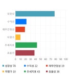 나노스, 전일 대비 약 -5% 하락한 5,870원