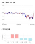 디씨땡직산 | 디씨엠, 전일 대비 약 -3% 하락한 12,000원