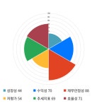 디씨땡직산 | 디씨엠, 전일 대비 약 -3% 하락한 12,000원