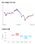 유니콤인터네셔널 주식회사 | 코콤, 전일 대비 약 4% 하락한 6,800원