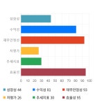 링크제니시스, 전일 대비 약 4% 상승한 6,630원