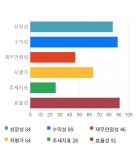 와이엠씨에이착한소비협동조합 | 와이엠씨, 전일 대비 약 6% 하락한 6,350원