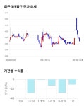 에스제이케이, 전일 대비 약 5% 하락한 3,045원
