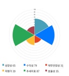 에스지 컴퍼니(S.G company) | SG, 전일 대비 약 4% 하락한 10,800원