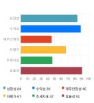 와이엠씨에이착한소비협동조합 | 와이엠씨, 전일 대비 약 4% 하락한 6,910원