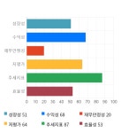태림목재포장(1종) | 태림포장, 전일 대비 약 9% 상승한 5,070원