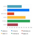 (주)동원홈푸드 웰크론 | 웰크론, 전일 대비 약 5% 하락한 5,120원