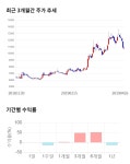 주식회사 지티지한국의료관광 | 지티지웰니스, 전일 대비 약 7% 하락한 10,150원