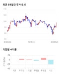 다우데이타, 전일 대비 약 5% 하락한 9,200원