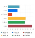 다우데이타, 전일 대비 약 5% 하락한 9,200원