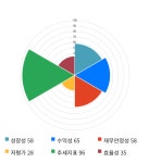 이글벳, 18% 급등... 전일 보다 1,210원 상승한 7,810원