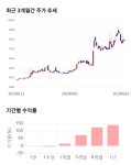 태림목재포장(1종) | 태림포장, 전일 대비 약 6% 하락한 7,490원