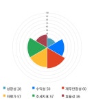 신진에스엠, 전일 대비 약 4% 하락한 5,500원