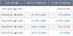 일신석재, 장시작 후 꾸준히 올라 +5.16%... 기관 5,000주 순매수
