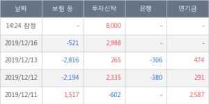 에스제이그룹, 장중 반등세, 전일대비 +11.09%... 최근 주가 상승흐름 유지