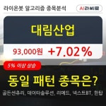 대림산업, 상승출발 후 현재 +7.02%... 이 시각 거래량 28만573주