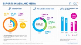 아시아메나파트너스 | 니코 파트너스 “아시아-MENA 지역, 전 세계 e스포츠 매출 56% 차지”