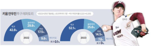 직구 비율 52.1%…사자 안우진의 반성 "너무 쉽게 생각했다"