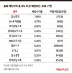 배당주 막차탈까? 금융주 삼성증권, 非금융주 현대중공업지주