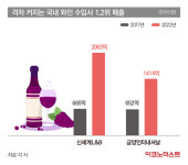 1세대 와인 수입사 vs 유통 공룡 3사…‘와인 쟁탈전’ 막이 올랐다