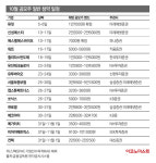 서울보증보험(주) 수원지점 | 10월에도 ‘공모주 슈퍼위크’…3조 대어 서울보증보험 주목