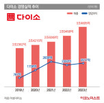 씨에스유통다이소복대2점주 | ‘新 유통 공룡’의 등장…1000원짜리 팔아 3조 매출 일군 다이소