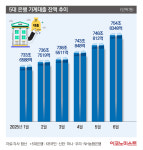 숫골구멍가계 | DSR 막차 수요에 6월 가계대출 ‘쑥’…대출구멍 더 좁아져
