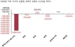외국인 '셀 코리아' 계속된다