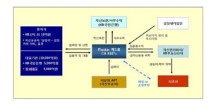 토털밸류제1호위탁관리부동산투자회사(주) | 민간 주도 리츠 출시.. 1.6조원 투입 미분양 5000가구 해소