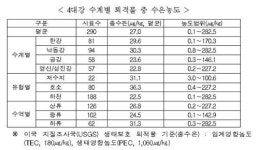 "4대강 민물 고기 수은 농도 대체로 안전"