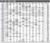 씨유 동두천휴먼시아 | 서울 전셋값 올 첫 '하락'..서초·성북 등