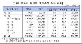 가치애투자 주식회사 | 외국인 보유 주식·채권, 기관 투자회사가 최다
