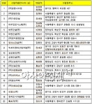 경동나비엔·대주건설… 20개 상습 법위반 업체 '망신살'
