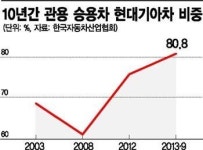 현대자동차팔용 - 창원시 의창구 남산로 35 | 관용차 10대 중 8대는 현대기아차
