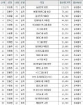 재벌닷컴, 1조클럽 '슈퍼부자'중 자수성가형은 부영그룹 회장 등 10명