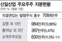 마일즈스톤인베스트먼트주 | 선풍기 1위 신일…신바람 막은 경영권 분쟁