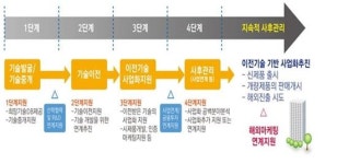 (주)대전대현유통 | 대전시, ‘특허기술 유통사업’…기술 사업화·해외진출 지원