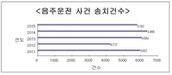 연평균 5000여건, 대전시-대전지검 지역 내 ‘음주운전’ 근절 나서