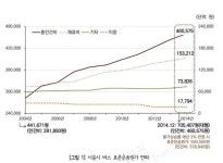 운송원가 과다 계상해 연 2~3천억 버스업체에 퍼줬다