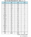 법무사배기우사무소 | 8·2 대책에도 부동산 중개업소, 전월比 82개소↑