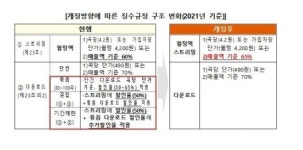 음원 수익금 배분, 창작자가 더 받는다