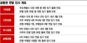 위기의 금융권, 파격인사로 돌파구 찾기