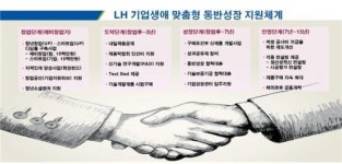 "함께 가요" 자금에서 기술까지 지원…LH '相生 경영'